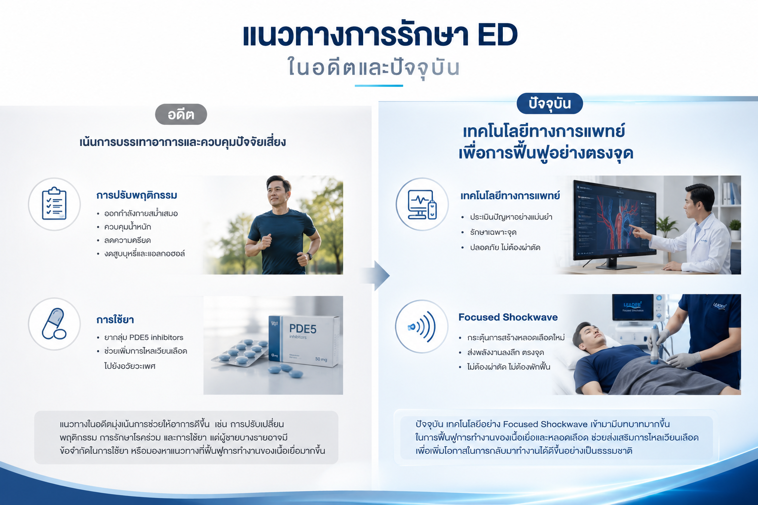 แนวทางการรักษา ED ในอดีตและปัจจุบัน แนวทางการรักษา ED ในอดีตและปัจจุบัน